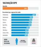 Números da vacinação contra HPV - Fotografo: Arte SECOM - Data: 09/04/2014