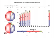 Indicadores Hospital Municipal São José março 2015 - Fotografo: Secom - Data: 17/04/2015